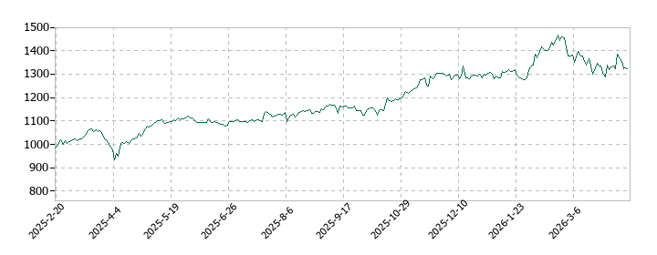 グローバルX プライシングパワー・リーダーズ-日本株式ETFの株価推移