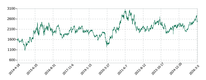 飯田グループホールディングスの株価推移