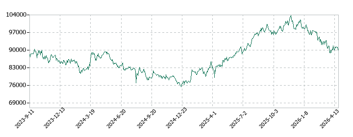 日本リート投資法人 投資証券の株価推移