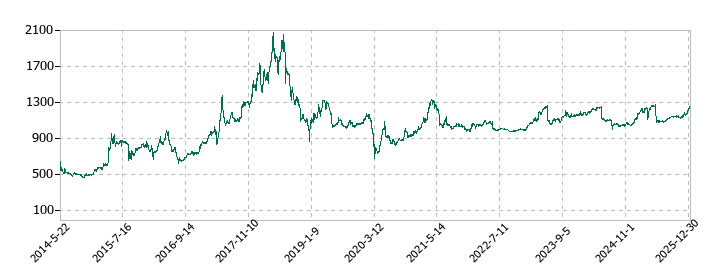 東武住販の株価推移