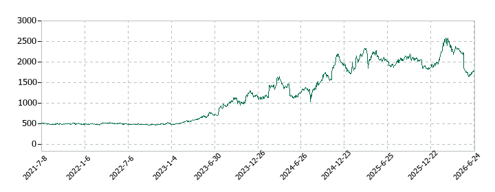 ムゲンエステートの株価推移