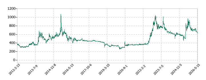 日本製麻の株価推移