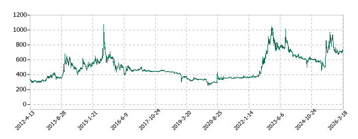 日本製麻の株価推移