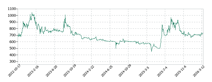 日本製麻の株価推移