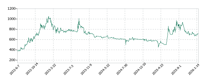 日本製麻の株価推移