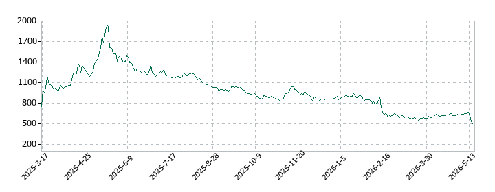 ＴａｌｅｎｔＸの株価推移