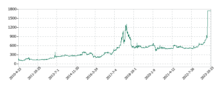 ＴＣＳの株価推移