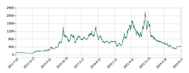 ゴルフダイジェスト・オンラインの株価推移