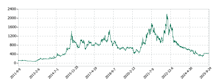 ゴルフダイジェスト・オンラインの株価推移