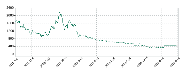 ゴルフダイジェスト・オンラインの株価推移