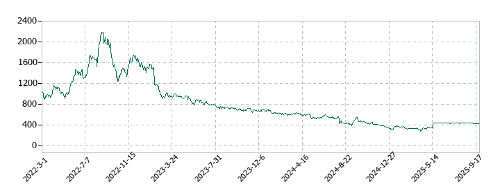 ゴルフダイジェスト・オンラインの株価推移