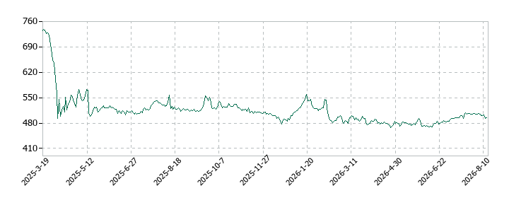 メディックスの株価推移