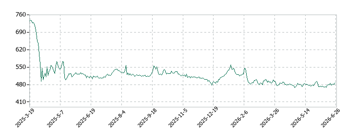 メディックスの株価推移