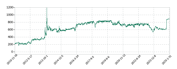 アルファグループの株価推移