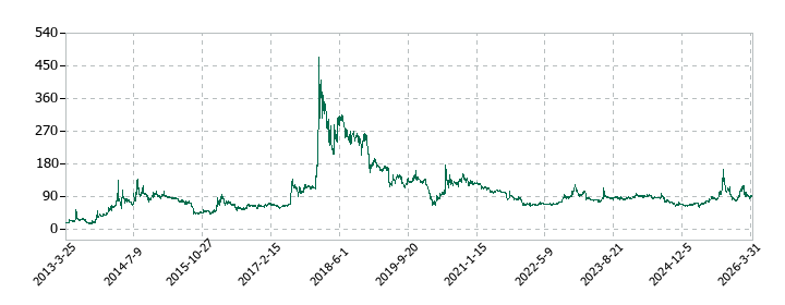 レカムの株価推移
