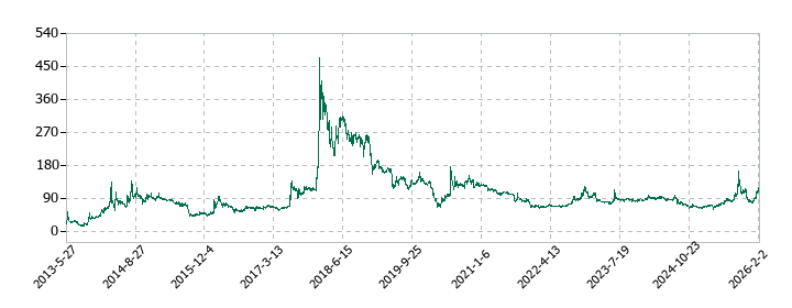 レカムの株価推移