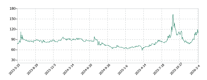 レカムの株価推移