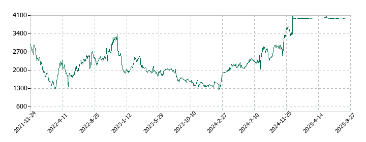 ＢＥＥＮＯＳの株価推移