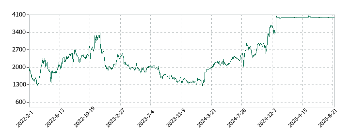 BEENOSの株価推移