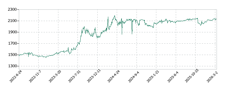 東和フードサービスの株価推移