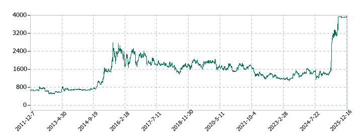 日本調剤の株価推移