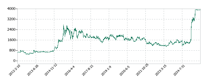 日本調剤の株価推移