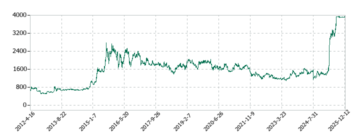 日本調剤の株価推移