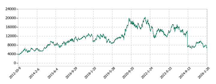 コスモス薬品の株価推移