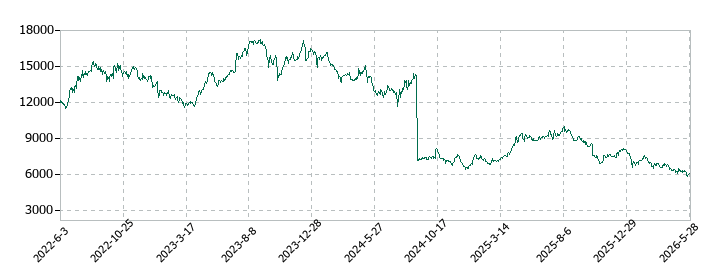 コスモス薬品の株価推移