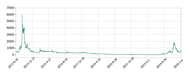 メタプラネットの株価推移
