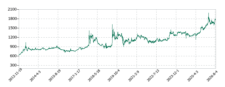 バッファローの株価推移