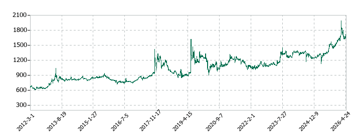 バッファローの株価推移