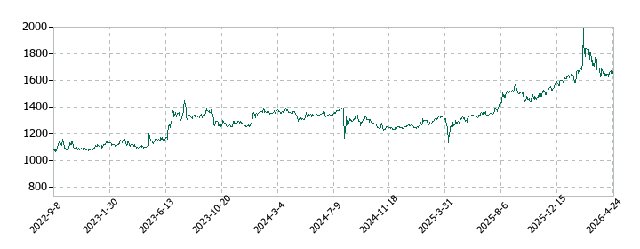 バッファローの株価推移