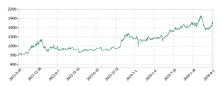 クリヤマホールディングスの株価推移