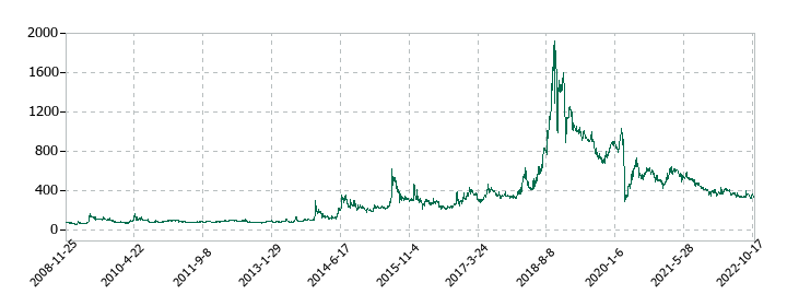 テリロジーの株価推移