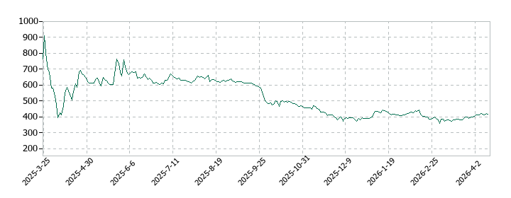 ミライロの株価推移