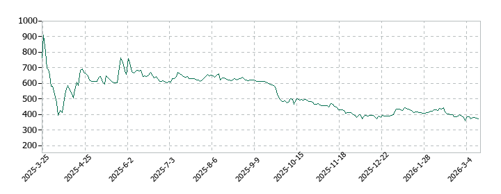 ミライロの株価推移