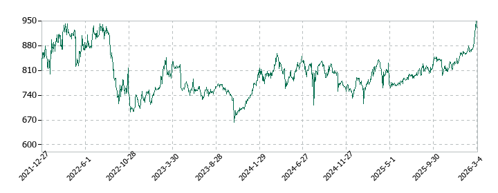トーエルの株価推移
