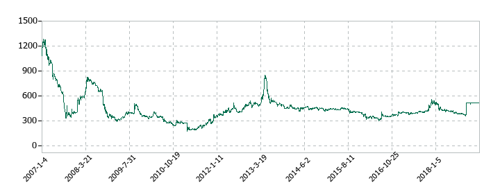 一六堂の株価推移