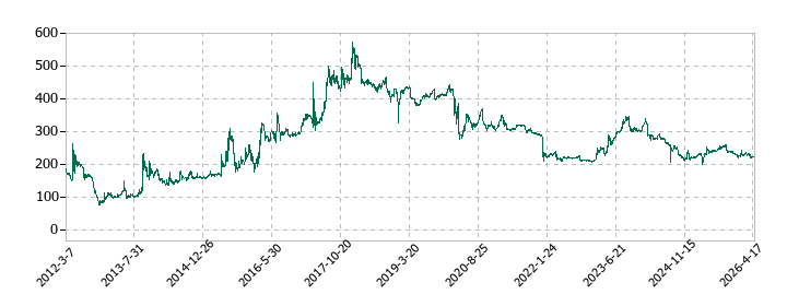 関門海の株価推移