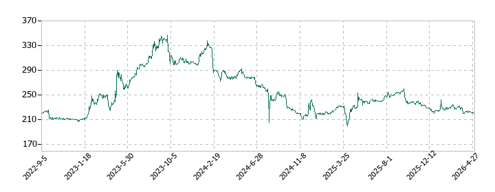 関門海の株価推移