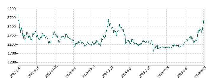 内外テックの株価推移