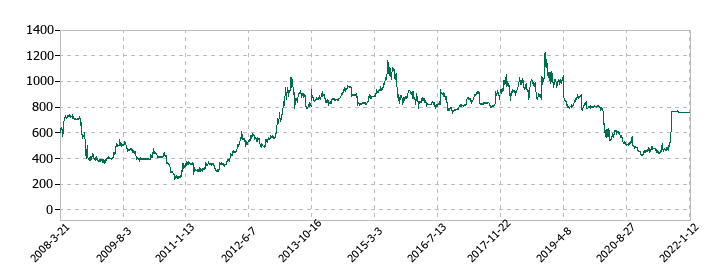 オンリーの株価推移