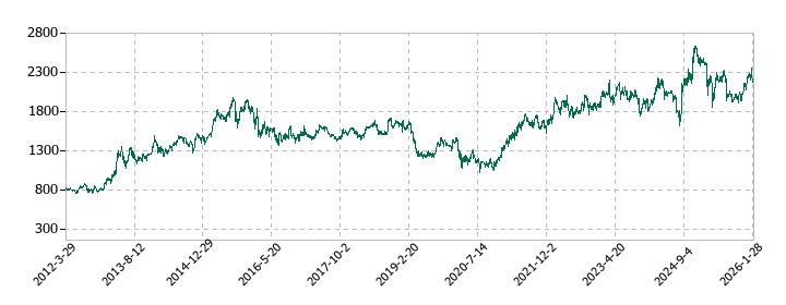 セブン&アイ・ホールディングスの株価推移