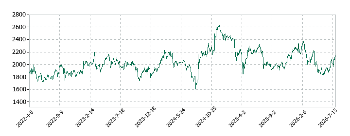 セブン&アイ・ホールディングスの株価推移