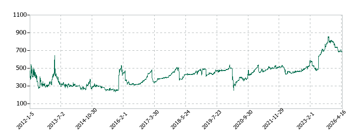 アークコアの株価推移