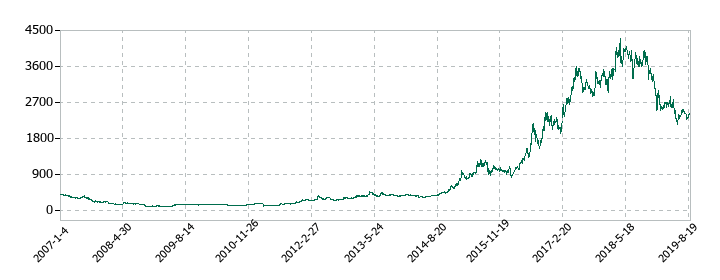 薬王堂の株価推移