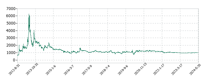 コスモ・バイオの株価推移