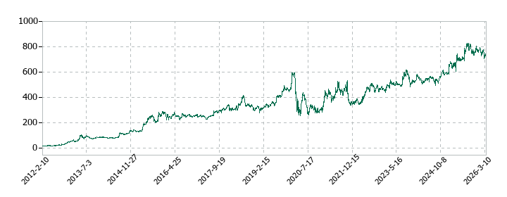 クリエイト・レストランツ・ホールディングスの株価推移