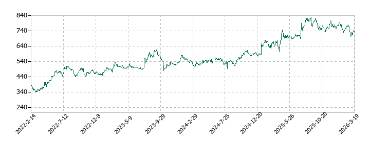 クリエイト・レストランツ・ホールディングスの株価推移